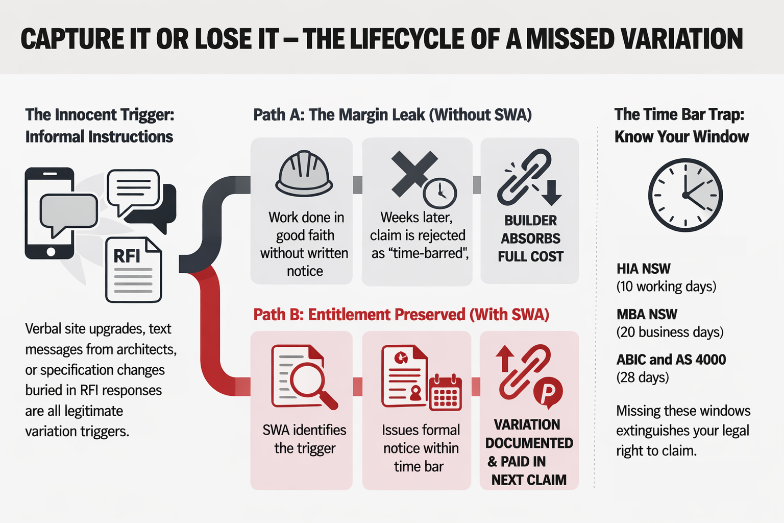 Capture it or lose it — the lifecycle of a missed variation; SWA identifies triggers and issues formal notice within the time bar